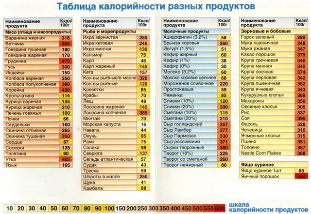 Таблица калорийности №2