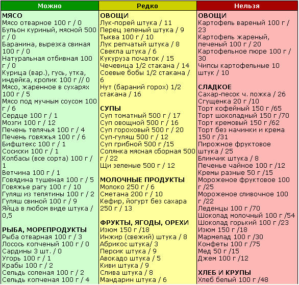 Кремлевская диета: таблица продуктов